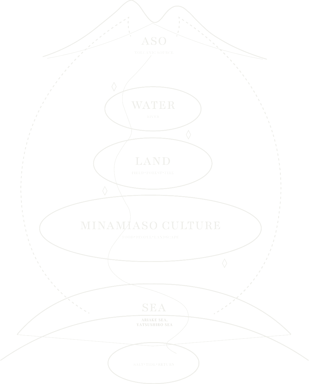 阿蘇リトリート HONO nr-cycle3 ASO(VOLCANIC SOURCE)から WATER、LAND、MINAMIASO CULTURE、SEA(ARIAKE SEA, YATSUSHIRO SEA)へとめぐる循環の図